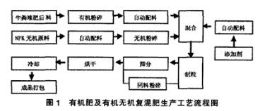 有機(jī)肥和有機(jī)無機(jī)復(fù)混肥工藝流程.jpg